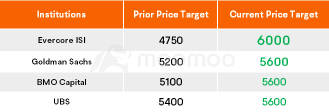 Wall Street Boosts S&P 500 Target to Record 6,000: Can Market Momentum Sustain?