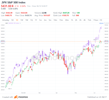 ウォール街は、S&P 500のターゲットを最高記録の6,000に引き上げました。市場の勢いは維持できるでしょうか？