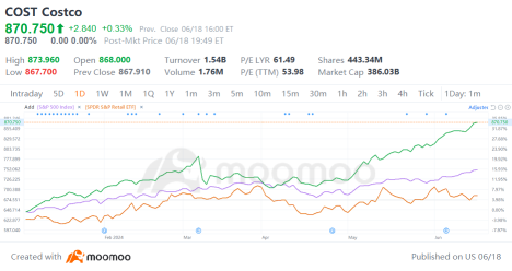 コストコのシェア価格が20年以上にわたって急騰した：バフェットさえも失敗を認めた