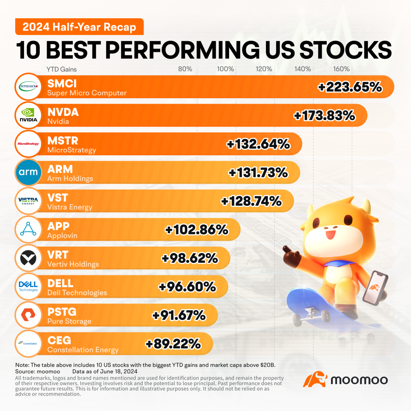 2024 Half-Year Recap | Top Performing Stocks: SMCI, NVDA and AI Supply Chain Stocks Are Listed