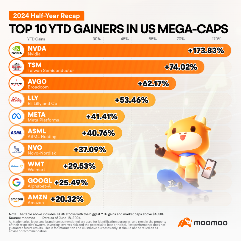 2024 Half-Year Recap | Top Performing Stocks: SMCI, NVDA and AI Supply Chain Stocks Are Listed