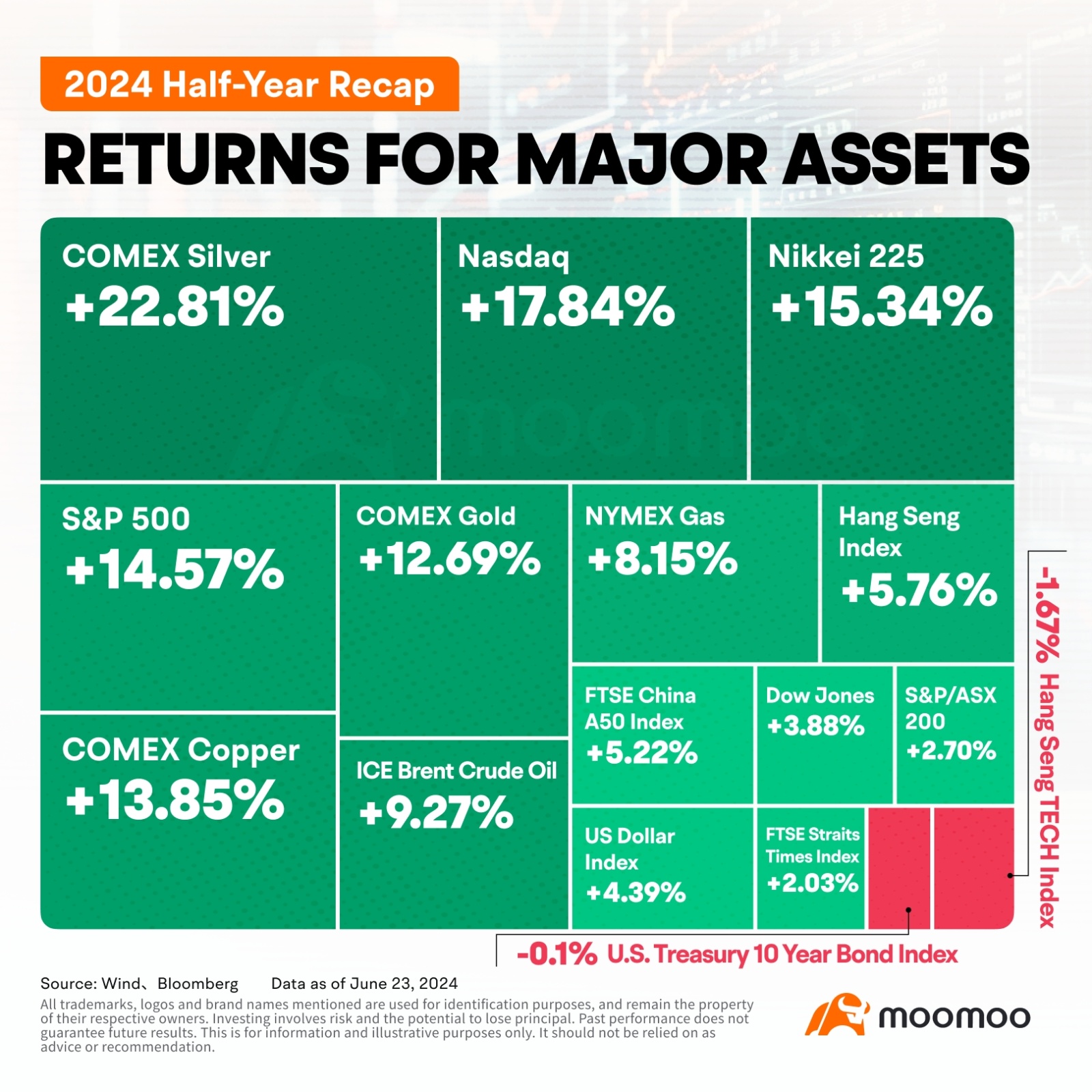 2024 Half-Year Recap | U.S. and Japanese Equities Take the Lead，Commodity Returns Flourish