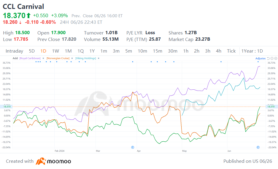 Cruise Demand Surges, Three Cruise Stocks Poised for Investment Opportunities