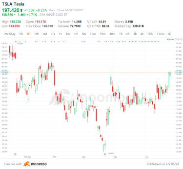 Despite Tesla Set to Report a YoY Decline in Q2 Deliveries Next Week, Wall Street Still Boosts Tesla's Target Price to $310