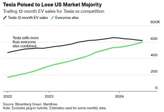 テスラは来週Q2報告を行い、年間ベースで6.5％減の自動車販売436,000台を予想する市場コンセンサスにもかかわらず、ウォールストリートの一部の銀行は50％の株価上昇余地を見ています。そのため、目標株価は310ドルに引き上げられました。