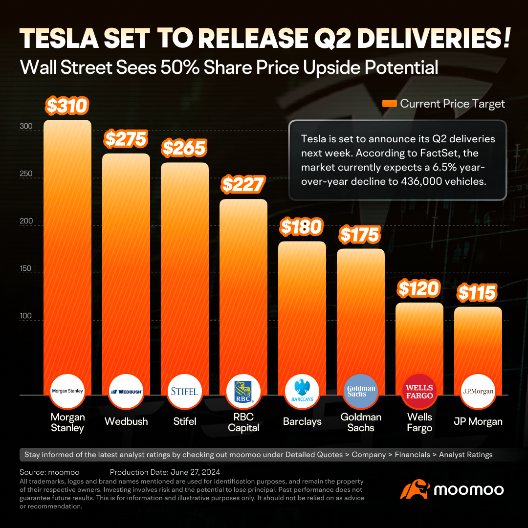 Despite Tesla Set to Report a YoY Decline in Q2 Deliveries Next Week, Wall Street Still Boosts Tesla's Target Price to $310