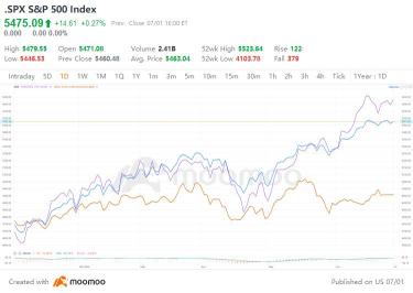 2024 Mid-Year Outlook | Wall Street Forecasts for U.S. Equities Amidst a Volatile Macroeconomic Landscape