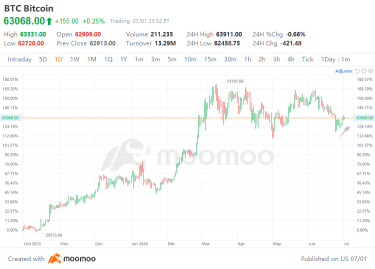 Bitcoin Bounces Back Above $63,000: Could Crypto Become the New 'Trump Trade'?