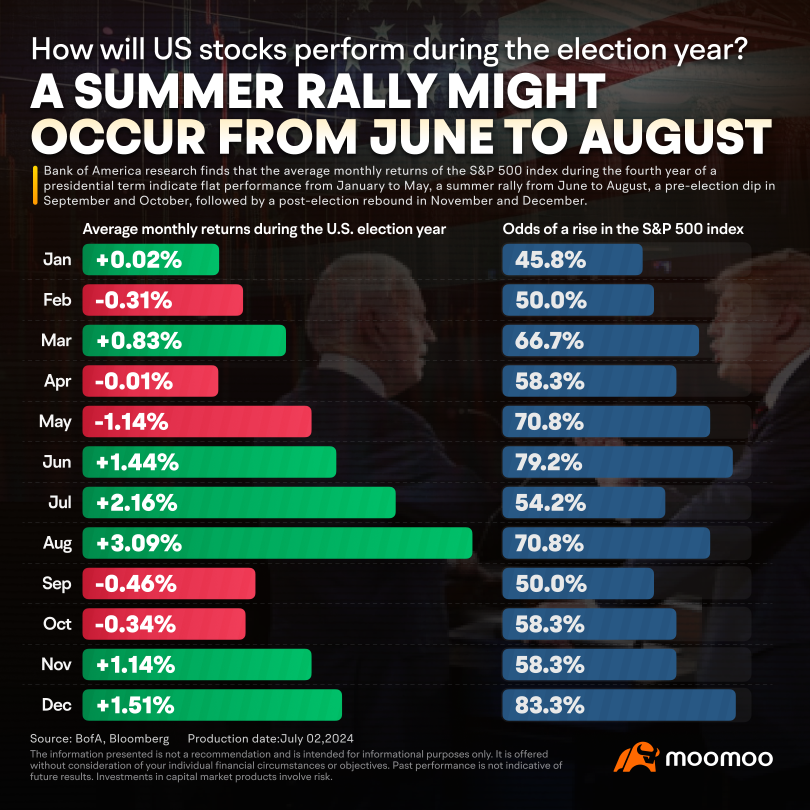 Stocks Are Having Their Best Election Year Since 1976: Can the Second-Half Rally Continue?