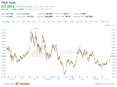 テスラが2日で17%上昇し、230ドルを突破した後にはどうなるのでしょうか？