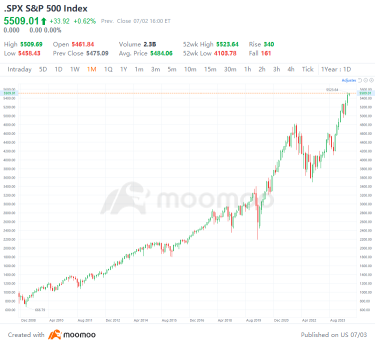 Stocks Are Having Their Best Election Year Since 1976: Can the Second-Half Rally Continue?