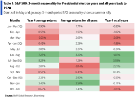 Stocks Are Having Their Best Election Year Since 1976: Can the Second-Half Rally Continue?