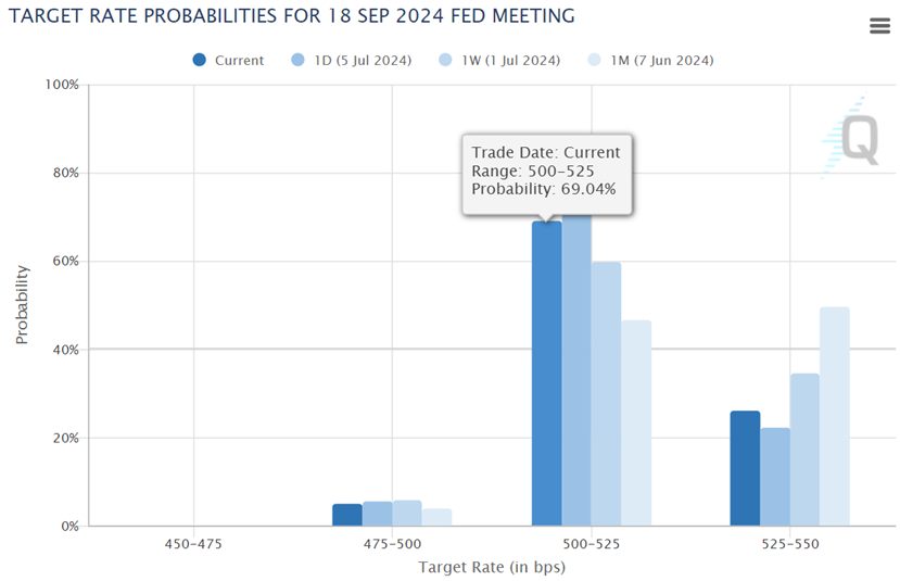 Rate Cut Expectations Rekindled, Pushing the Market to New Highs. What Other Catalysts Could Trigger a Rate Cut?