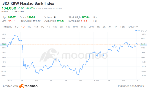 米国の銀行業2Q24プレビュー：投資銀行が急速に回復し、純利息収入の見通しが明るくなる。