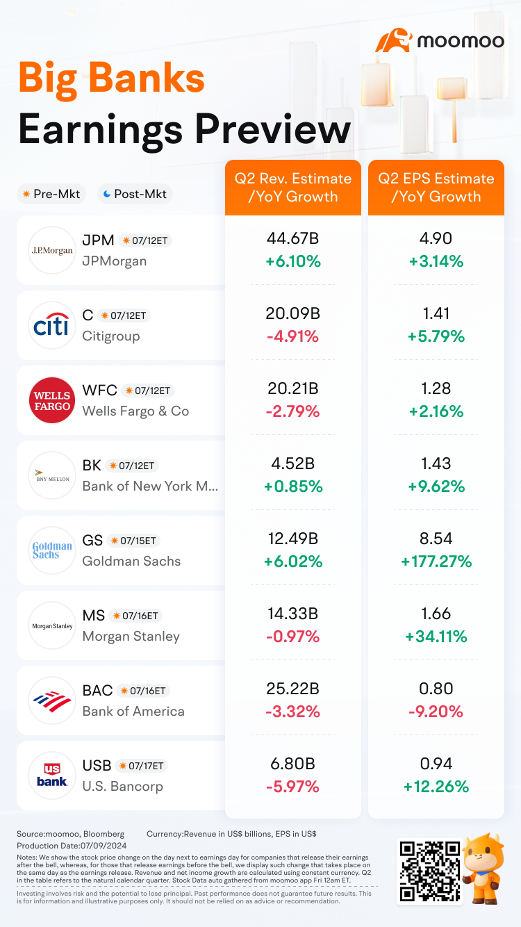 Banks Earnings Preview：Investment Banking Rebounds Sharply, Net Interest Income Outlook Brightens