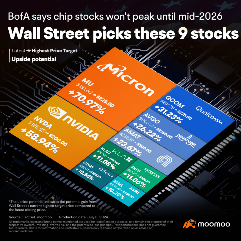 BofA Says Chip Stocks Won't Peak Until Mid-2026: Wall Street Picks These 9 Stocks