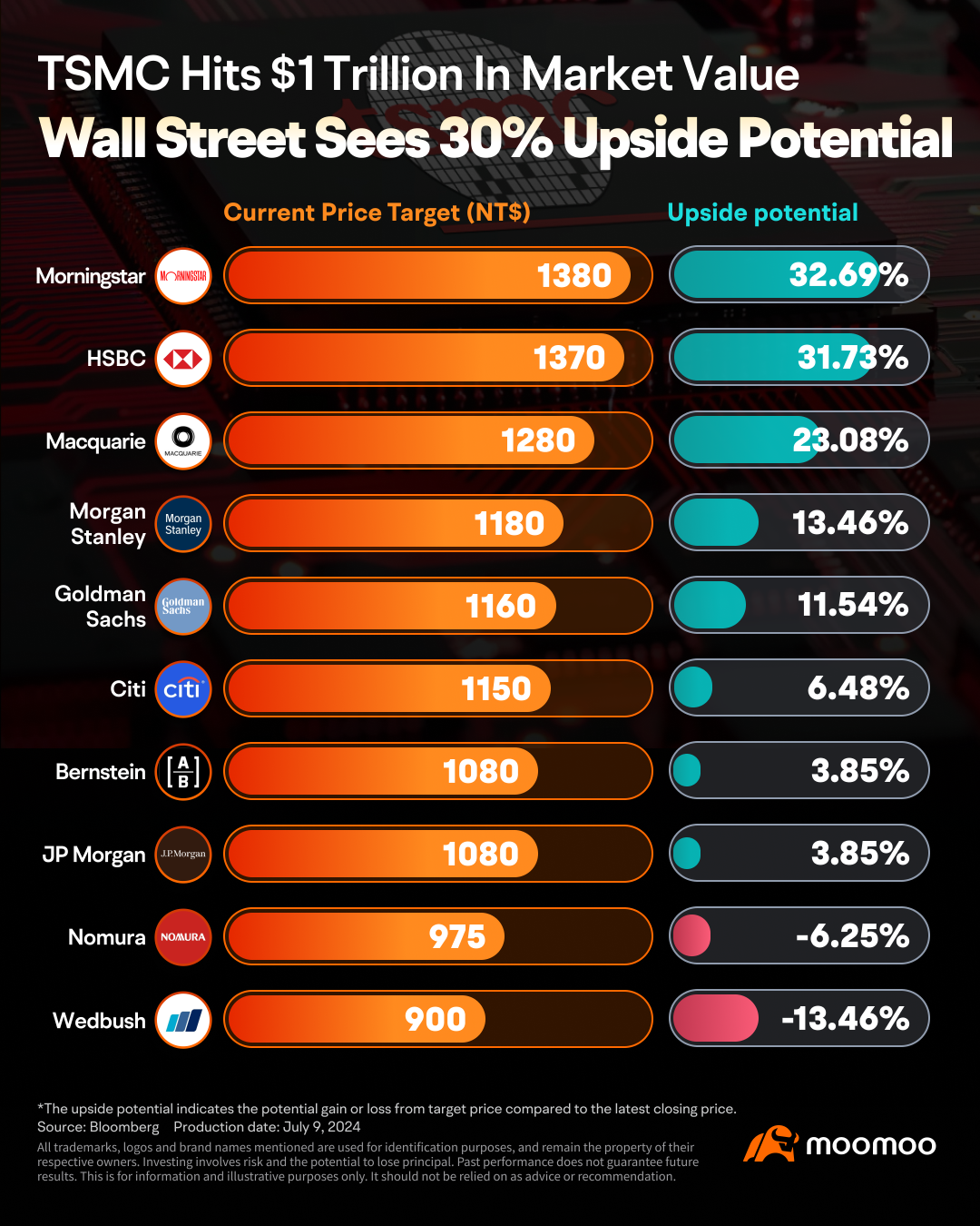 TSMC Rides AI Wave to $1 Trillion, Wall Street Bullish on Potential for 30% Stock Rally
