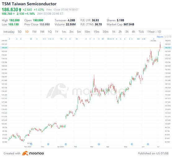 TSMCはAIの波に乗り、売上高1兆円を達成、ウォールストリートは株価上昇率30%の可能性に強気