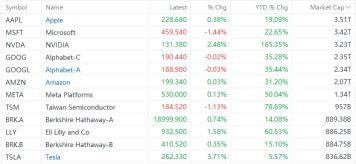 Tesla Rejoins Top 10 US Stocks: What Should Investors Watch?