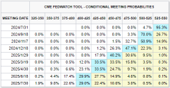 Rate Cut Expectations Bolstered for September; Tech Giants Lead US Stocks to More Records