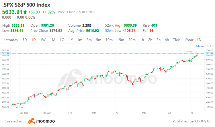 Rate Cut Expectations Bolstered for September; Tech Giants Lead US Stocks to More Records