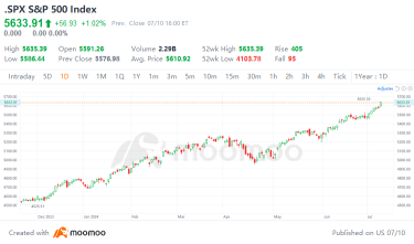 Rate Cut Expectations Bolstered for September; Tech Giants Lead US Stocks to More Records