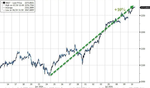 Rate Cut Expectations Bolstered for September; Tech Giants Lead US Stocks to More Records