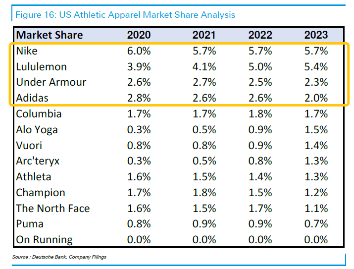 Since the beginning of this year, $Nike (NKE.US)$ and $Lululemon Athletica (LULU.US)$ have fallen by 32.7% and 43.7%, respectively, significantly underperforming the $Consumer Discretionary Select Sector Index (.SIXY.US)$, which has risen by 5.73%. However, companies such as $On Holding (ONON.US)$, $Deckers Outdoor (DECK.US)$, and $adidas AG (ADDYY.US)$ have performed well in the athletic apparel sector, with increases of 37.3%, 32.9%, ...