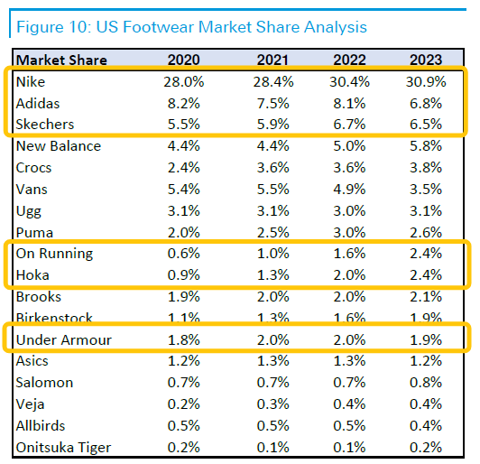 Since the beginning of this year, $Nike (NKE.US)$ and $Lululemon Athletica (LULU.US)$ have fallen by 32.7% and 43.7%, respectively, significantly underperforming the $Consumer Discretionary Select Sector Index (.SIXY.US)$, which has risen by 5.73%. However, companies such as $On Holding (ONON.US)$, $Deckers Outdoor (DECK.US)$, and $adidas AG (ADDYY.US)$ have performed well in the athletic apparel sector, with increases of 37.3%, 32.9%, ...
