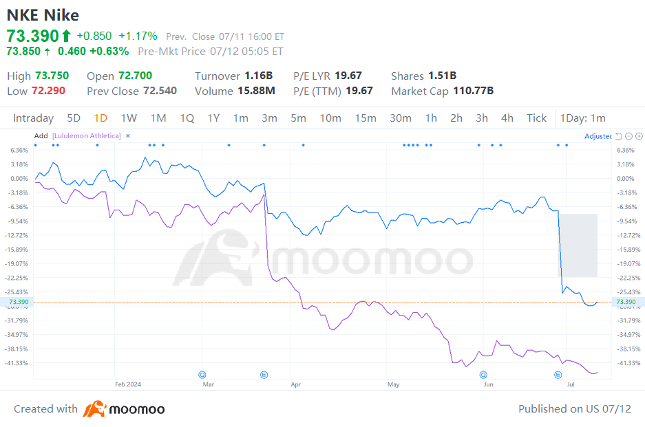 Since the beginning of this year, $Nike (NKE.US)$ and $Lululemon Athletica (LULU.US)$ have fallen by 32.7% and 43.7%, respectively, significantly underperforming the $Consumer Discretionary Select Sector Index (.SIXY.US)$, which has risen by 5.73%. However, companies such as $On Holding (ONON.US)$, $Deckers Outdoor (DECK.US)$, and $adidas AG (ADDYY.US)$ have performed well in the athletic apparel sector, with increases of 37.3%, 32.9%, ...
