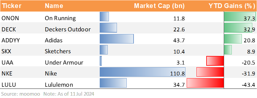 Since the beginning of this year, $Nike (NKE.US)$ and $Lululemon Athletica (LULU.US)$ have fallen by 32.7% and 43.7%, respectively, significantly underperforming the $Consumer Discretionary Select Sector Index (.SIXY.US)$, which has risen by 5.73%. However, companies such as $On Holding (ONON.US)$, $Deckers Outdoor (DECK.US)$, and $adidas AG (ADDYY.US)$ have performed well in the athletic apparel sector, with increases of 37.3%, 32.9%, ...