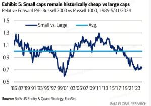 Will Rate Cut Expectations Trigger a Shift from Large to Small Caps?