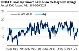 Will Rate Cut Expectations Trigger a Shift from Large to Small Caps?