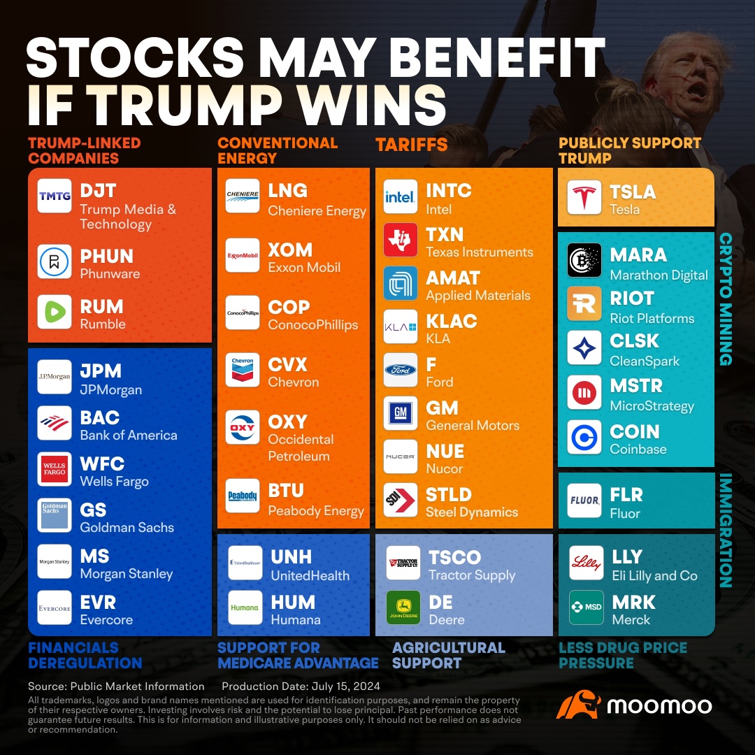 Trump's Election Odds Surge After Assassination Attempt: Where Are the Opportunities for Trump Trades?