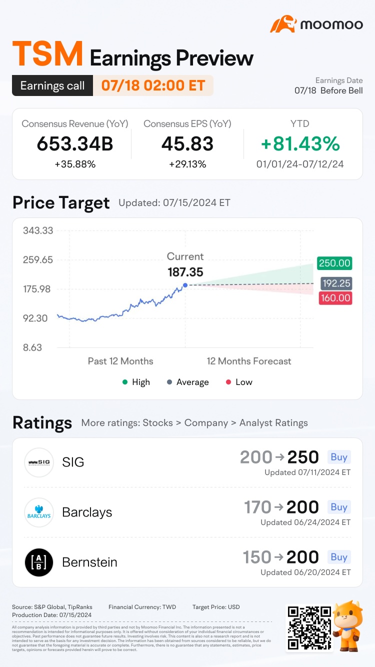 TSMCの第2四半期の収益プレビュー：値上げと設備投資計画により、株式が200ドルを超える可能性はありますか？