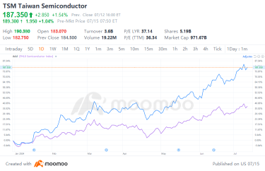 TSMC Q2の決算プレビュー:価格の上昇とCAPEX計画によって、株価は200ドルを超えることができるのか?