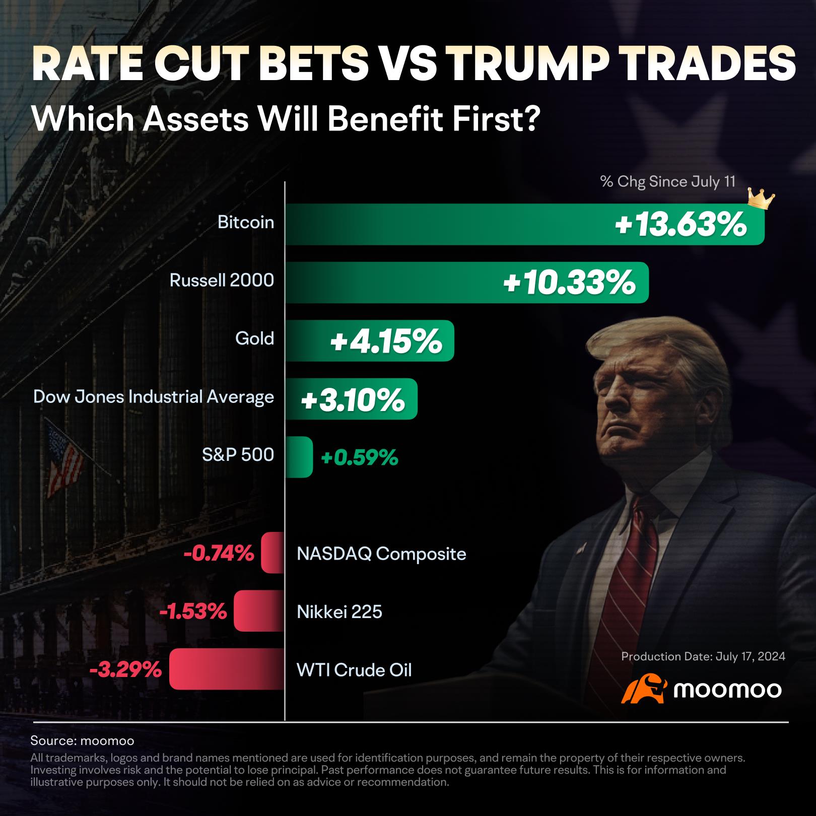 Rate Cut Bets vs. Trump Trades: Hottest Trades Nowで見るべき主要資産