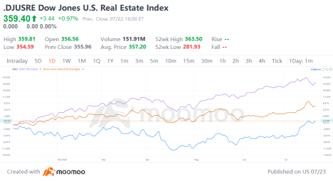 US Real Estate Sector Leads Rally on Expectations of 'Rate Cut'