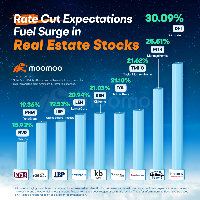 US Real Estate Sector Leads Rally on Expectations of 'Rate Cut'