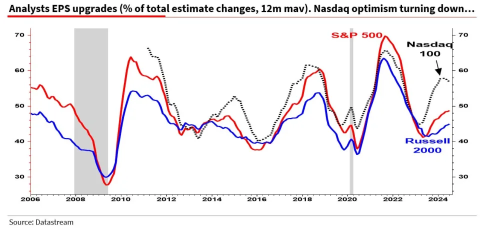 US Stocks Face Risk Signals: Tech Valuation Timebomb and Slower Economic Growth