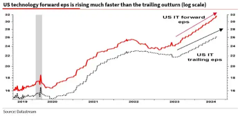 US Stocks Face Risk Signals: Tech Valuation Timebomb and Slower Economic Growth