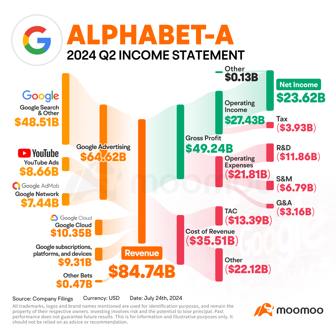 Alphabet's Revenue Boosted by Cloud and Search Ads, But Shares Fall upon Margin Concerns