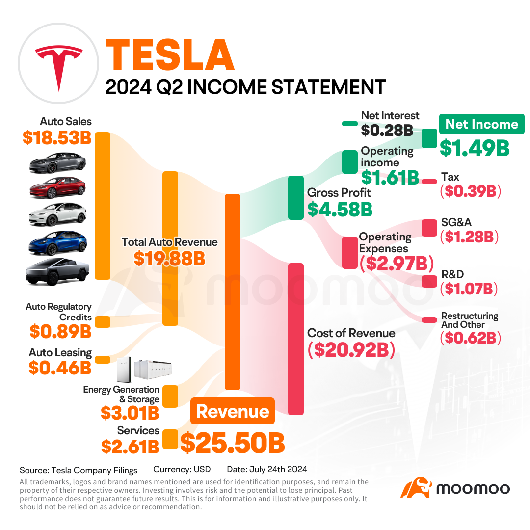 Here's Why Tesla's Stock Is Struggling Despite a Revenue Beat