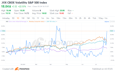 US Stocks Suffered a 'Black Wednesday': How to Hedge Risks in Market Turbulence?