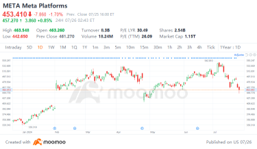 Meta Q2季度盈利预览：AI进展和广告营收增长成重点