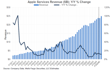 アップルの収益見通し：iPhoneの成長と人工知能の開発に焦点