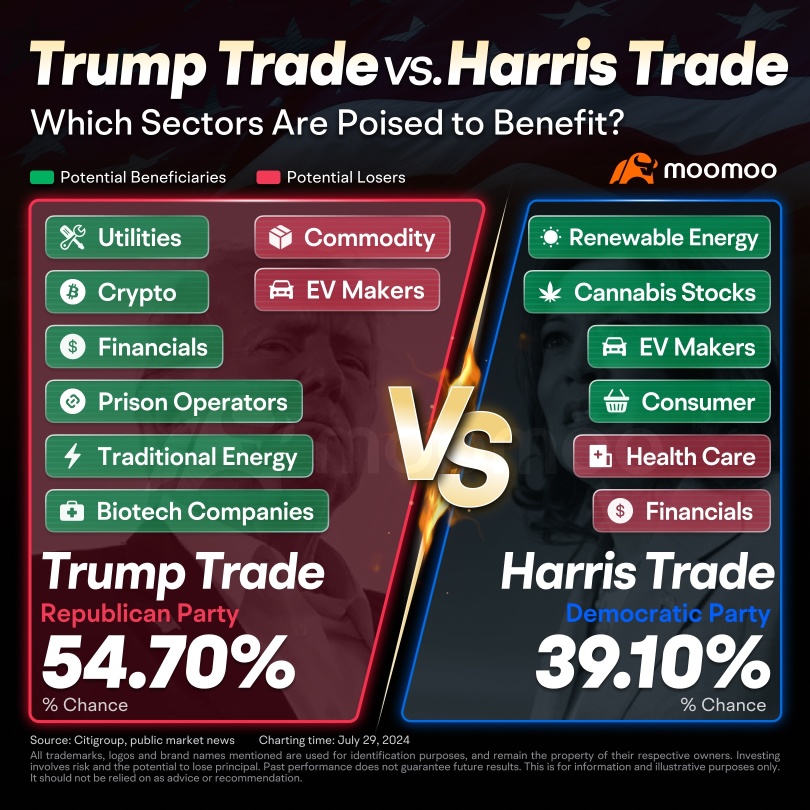 Harris Trade 与 Trump Trade 的对比：这是你需要知道的