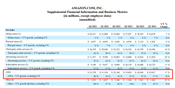 Amazonの収益プレビュー：AWSと広告が成長の源になると予想されます