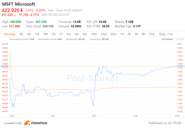 失望的云增长导致微软在财报公布后股价下跌，下一步是什么？