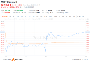 Disappointed Cloud Growth Leads to Microsoft Stock Dip Post Earnings, What's Next?